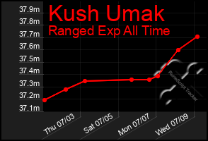 Total Graph of Kush Umak