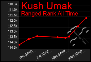 Total Graph of Kush Umak