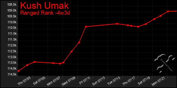 Last 31 Days Graph of Kush Umak