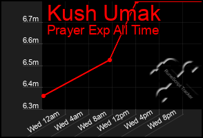Total Graph of Kush Umak