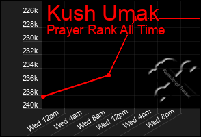 Total Graph of Kush Umak