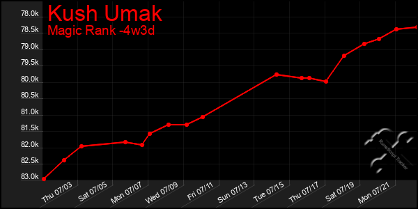 Last 31 Days Graph of Kush Umak