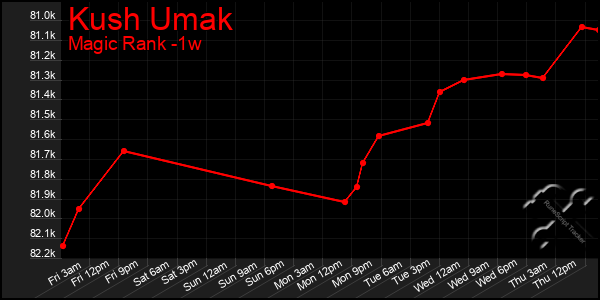 Last 7 Days Graph of Kush Umak