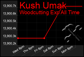 Total Graph of Kush Umak