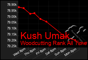 Total Graph of Kush Umak