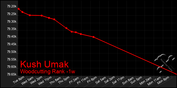 Last 7 Days Graph of Kush Umak