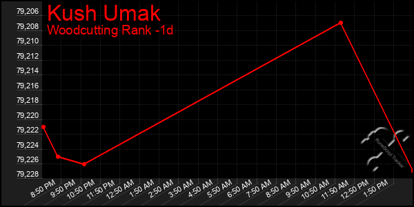 Last 24 Hours Graph of Kush Umak