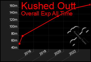 Total Graph of Kushed Outt