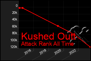 Total Graph of Kushed Outt