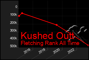 Total Graph of Kushed Outt