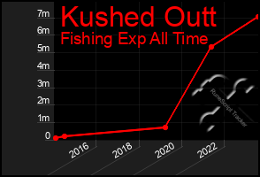 Total Graph of Kushed Outt