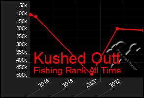 Total Graph of Kushed Outt