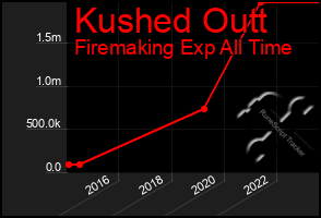 Total Graph of Kushed Outt