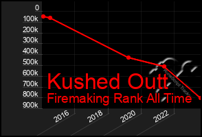 Total Graph of Kushed Outt