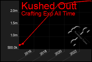 Total Graph of Kushed Outt