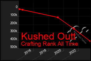 Total Graph of Kushed Outt