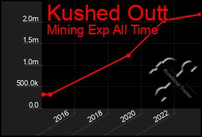 Total Graph of Kushed Outt