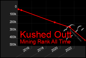 Total Graph of Kushed Outt