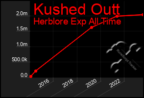 Total Graph of Kushed Outt