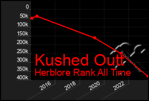 Total Graph of Kushed Outt