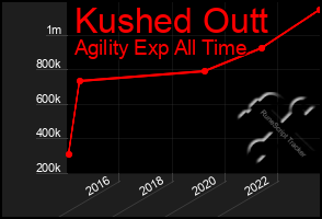 Total Graph of Kushed Outt