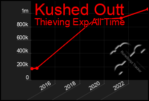 Total Graph of Kushed Outt