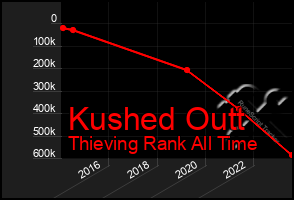 Total Graph of Kushed Outt