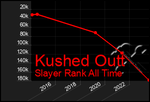 Total Graph of Kushed Outt