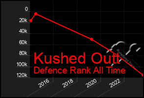 Total Graph of Kushed Outt