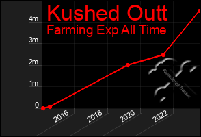 Total Graph of Kushed Outt