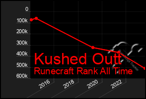 Total Graph of Kushed Outt