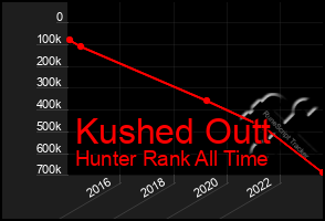 Total Graph of Kushed Outt