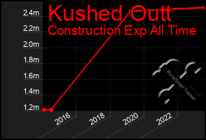 Total Graph of Kushed Outt