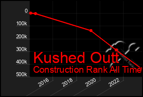 Total Graph of Kushed Outt