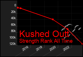 Total Graph of Kushed Outt