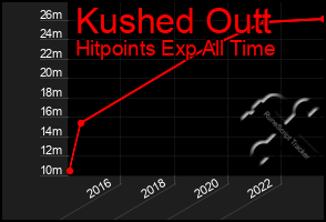 Total Graph of Kushed Outt