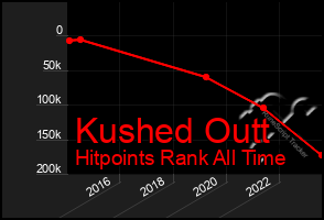 Total Graph of Kushed Outt