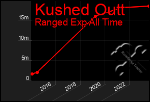 Total Graph of Kushed Outt