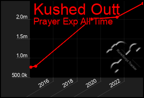 Total Graph of Kushed Outt