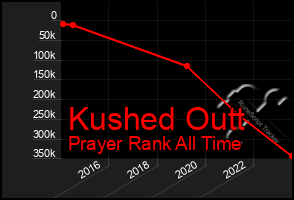 Total Graph of Kushed Outt