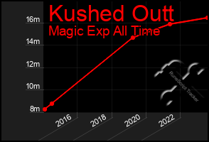 Total Graph of Kushed Outt