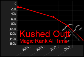 Total Graph of Kushed Outt