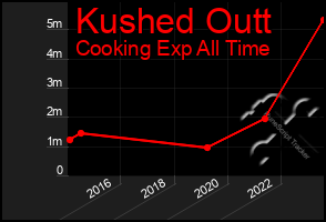 Total Graph of Kushed Outt