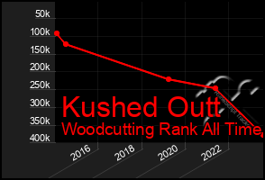 Total Graph of Kushed Outt