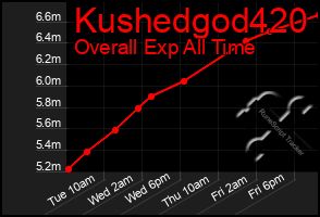 Total Graph of Kushedgod420