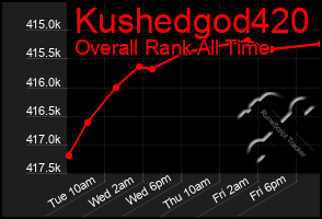 Total Graph of Kushedgod420