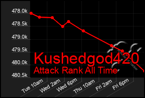 Total Graph of Kushedgod420