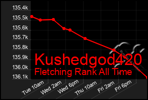 Total Graph of Kushedgod420