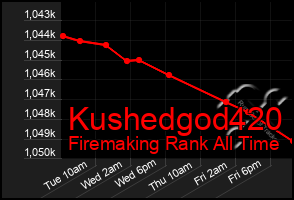 Total Graph of Kushedgod420