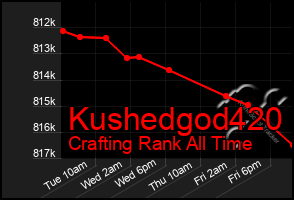 Total Graph of Kushedgod420